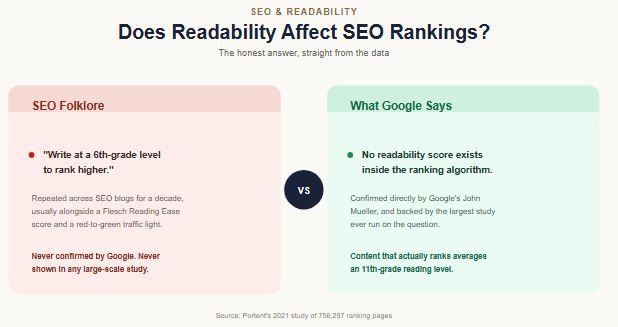 Does Readability Affect SEO Rankings