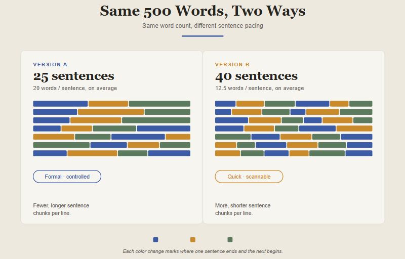 Same 500 words two ways