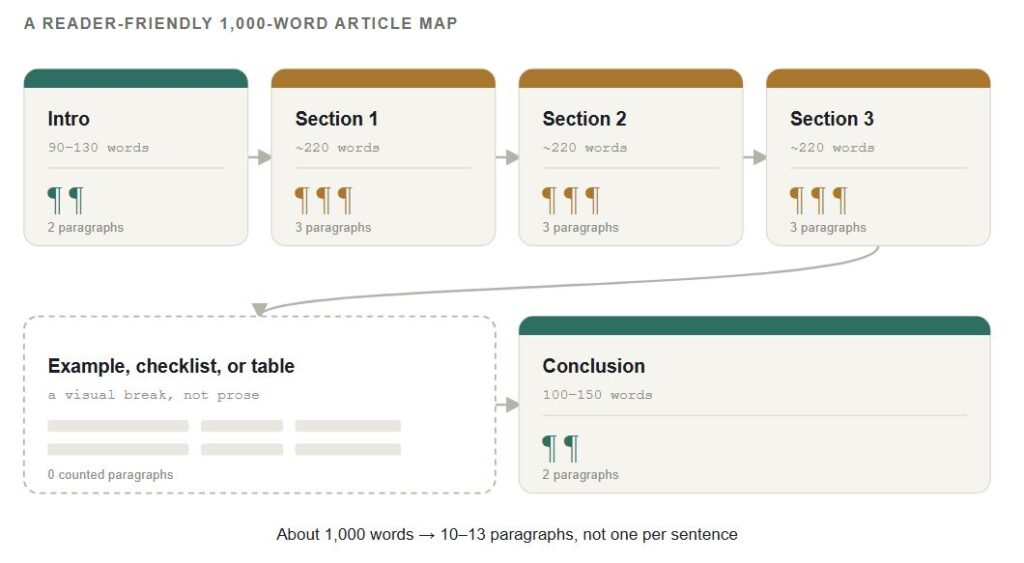 Flowchart showing a 1,000-word article structured as an intro, three body sections, an example or table, and a conclusion, totaling 10 to 13 paragraphs.