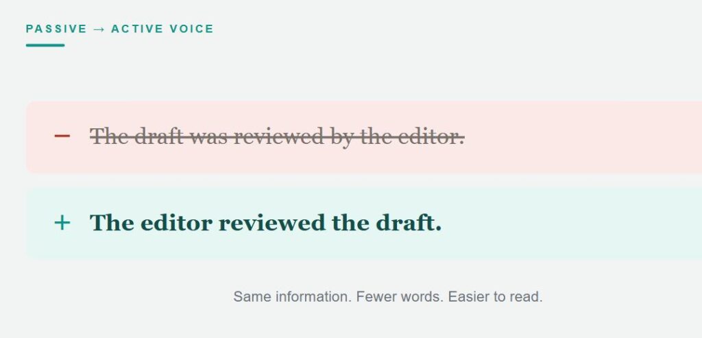 A copyediting diff showing a sentence rewritten from passive to active voice: 'The draft was reviewed by the editor' struck through, replaced with 'The editor reviewed the draft.