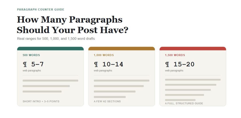 Featured graphic showing three paragraph count ranges — 5 to 7 paragraphs for 500 words, 10 to 14 for 1,000 words, and 15 to 20 for 1,500 words.