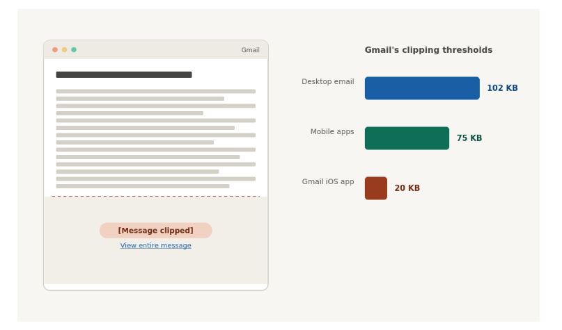 Diagram showing Gmail's email clipping size thresholds for desktop, mobile apps, and Gmail iOS