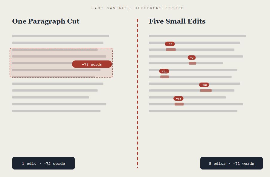 Side-by-side comparison: deleting one redundant paragraph removes 72 words in a single edit, while five scattered sentence-level trims remove 71 words across five edits.