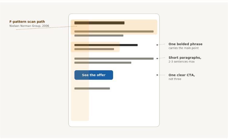 Example marketing email annotated with an F-pattern eye-scan overlay showing short paragraphs and one CTA button
