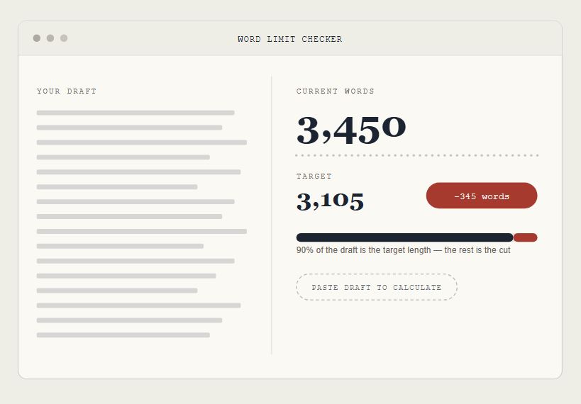 A word counter tool showing a draft of 3,450 words, a target of 3,105 words, and a progress bar with the final 345-word overage marked in red.